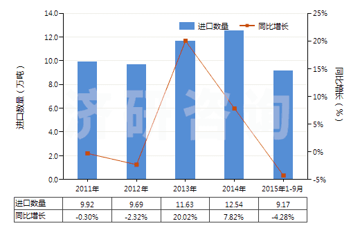 2011-2015年9月中國(guó)其他潤(rùn)滑劑(含油＜70%)(包括以潤(rùn)滑劑為基本成分的切削油制劑、螺栓松開劑等)(HS34039900)進(jìn)口量及增速統(tǒng)計(jì)